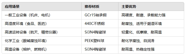 調心球軸承的滾珠材質要求22
