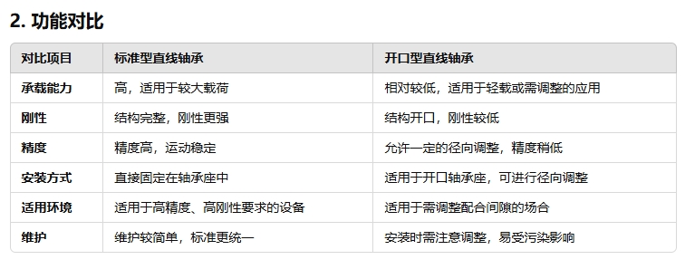 標(biāo)準(zhǔn)型直線軸承與開口型的功能一樣嗎222