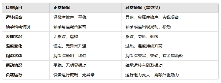 總結(jié)：如何判斷帶座軸承是否需要更換