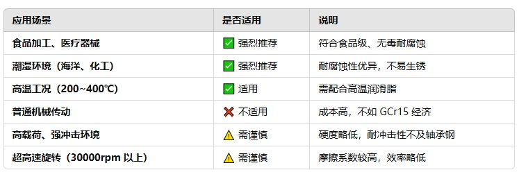 不銹鋼滾珠軸承的適用場景1